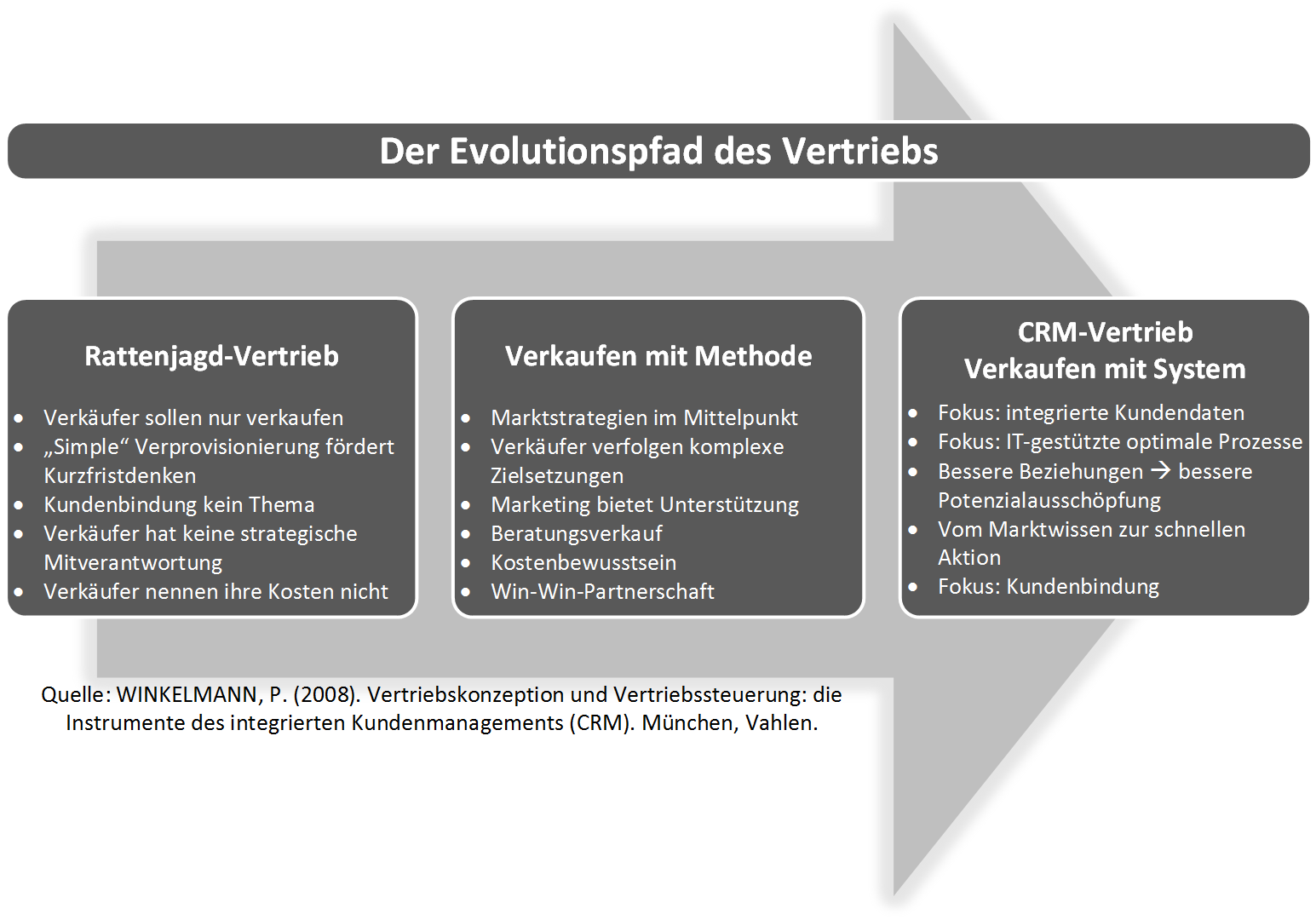 Der Evolutionspfad des Vertriebs